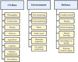 Drone Aided Routing A Literature Review Sciencedirect