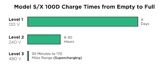 Your tesla charge time is dependent on how full your car's battery is and the type of charging station that you use. Tesla Charging The Complete Guide To Charging At Home In Public And Autonomously Plugless Power