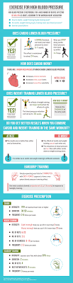 Elevated blood pressure ranges from 121/80 to 129/80. Exercise For High Blood Pressure Cardio Strength Training And More