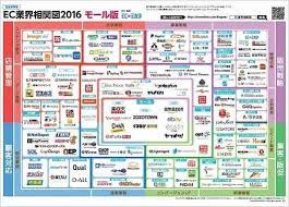 最新の ec業界相関図 2015年度版をryo maの ecのミカタ が公開 モール版 インフォグラフィックデザイン 相関図 図解