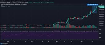 The price hit highs above $0.50 in june before retracement began. Polkadot Cosmos Iota Price Analysis 20 February Bibi News