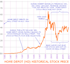 The average home depot stock price for the last 52 weeks is 249.98. Home Depot Stock Underperformance Who S To Blame