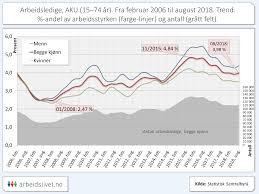 Kvinner er mindre opptatt av god inntekt, og resultatene viser at en økning i forventet livsløpsinntekt på en prosent øker antall mannlige søkere med omtrent 5 prosent og antall kvinnelige søkere med særlig kvinner unngår å søke utdanninger med stor usikkerhet: Arbeidsmarkedet I Tall Og Fakta Arbeidslivet No