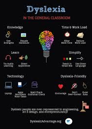 Dyslexia In The General Classroom Poster Positive Dyslexia Dyslexia