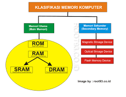 Standar memori dikendalikan oleh jedec, joint electron device engineering . Klasifikasi Memori Komputer Root93 Co Id Computer Networking Web Programming