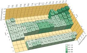 Scopri ricette, idee per la casa, consigli di stile e altre idee da provare. Electronegativity Table Chemistry Activities Chemistry Lessons Physical Science