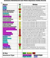 Sweeteners And Their Glycemic Index Score Low Carb Trim