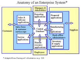 Levels Of Information System