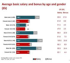 Average Salary Of Chartered Accountant Uk In 2020 Chartered Accountant Accounting Accounting Course