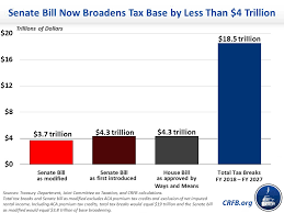 New Senate Tax Bill Cuts Less Than $3.7 Trillion of Tax Breaks | Committee  for a Responsible Federal Budget