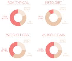 calculate your ideal macronutrient ratio a simple guide