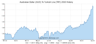 Australian Dollar Aud To Turkish Lira Try History