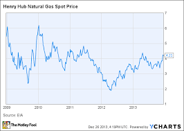 3 Natural Gas Trends You Need To Watch In 2014 The Motley Fool