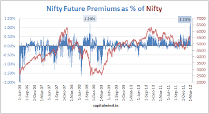 nifty future premium near the highest ever capitalmind