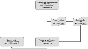 § 8 absatz 1 satz 3 nummer 4 halbsatz 2 wogg). Https Www Finkenbusch De Wp Content Uploads 2011 09 Aufhebung Von Verwaltungsakten Durch Den Sozialversicherungstr C3 A4ger Pdf