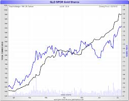 Spdr Gold Trust Gold Bars Being Held At The Bank Of England