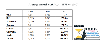 We work 3 days/ week. Average Working Hours Statistical Data 2021