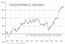Commercial Metals Co Nyse Cmc Seasonal Chart Equity Clock