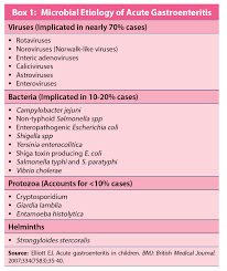 Check spelling or type a new query. Comprehensive Management Of Gastroenteritis Walter Bushnell Healthcare Foundation