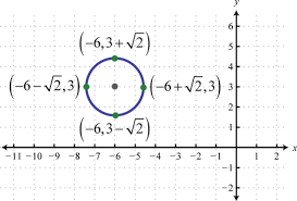 Standard form equation of a circle. Circles