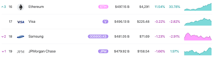 Ethereum 2.0 scalability is a known limitation for the current state of ethereum. Ethereum Eth Topples Visa Samsung And Jpmorgan With New All Time High Of 4300 Headlines News Coinmarketcap