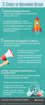 Begin With End In Mind Three Stages Of Backward Design Teaching Techniques Instructional Planning Online Teaching