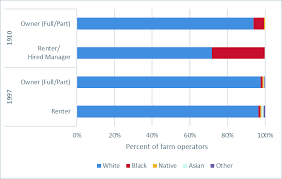 Racial Equity in U.S. Farming: Background in Brief