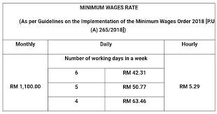 According to the national wage consultative council (2012), the set of a minimum wage is rm900/month for peninsular malaysia and rm800/month for sabah, sarawak and labuan. Minimum Wages Order Amendment 2018 St Partners Plt Chartered Accountants Malaysia Facebook