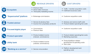 The customer profitability definition is the profit the firm makes from serving a customer or in other words, customer profitability focuses on the profitability of a specific customer. Retail Banking Business Models Defining The Future Bankinghub
