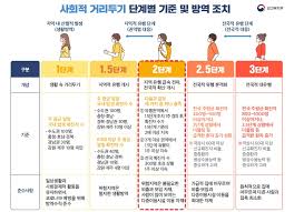 마포청소년센터입니다 수도권의 사회적 거리두기가 2.5단계 → 2단계로 완화되었습니다! ì„±ë‚¨ì‹œ ì‚¬íšŒì  ê±°ë¦¬ë'ê¸° 2ë‹¨ê³„ ê²©ìƒ ì„±ë‚¨ì‹œ ì‹œì •ì†Œì‹ì§€ ë¹„ì „ì„±ë‚¨