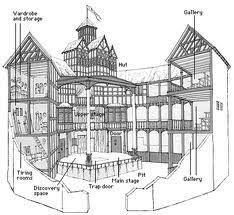 This Is The Layout Of The Globe Theater On The Right Is Showing Where The Higher Class People Sat On T Elizabethan Theatre Globe Theater Shakespeare Theatre