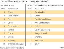 Mhd moët hennessy diageo is a joint venture established by moët hennessy responsible for the wines and spirits business of the luxury industry's leading conglomerate lvmh moët hennessy. China S Big Spending Millennials And Gen Z Help Chanel Lvmh Panatimes