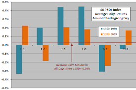 18 — martin luther king jr. U S Stock Market Returns Around Thanksgiving Cxo Advisory