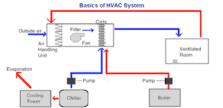 basics of hvac system pharmaceutical guidelines