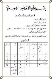 It is important to know the number of rakats of the prayer performing or else it will regard as invalid. Namaz Ki Rakat In Urdu Fajar Zohar Asar Maghrib Isha Juma Tadad