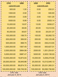 Colones To Dollars Currency Exchange Rates