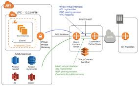 Amazon Vpc For On Premises Network Engineers Part 2 Aws Partner Network Apn Blog
