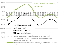 Http Pubdocs Worldbank Org En 716971574937566557 Moldova Special Focus Note Unfinished Pension Reform Final Ro Pdf