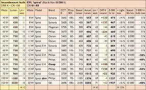 Led Bulb Led Bulb Lumens Chart