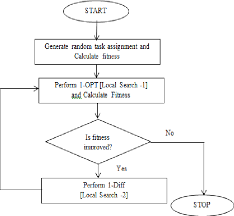 figure 1 from proposed hybrid max min ant system for task