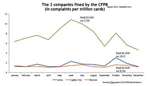 Mining The Cfpb Database To Improve Customer Experience