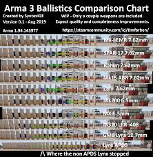 Oc Arma 3 Ballistics Comparison Chart V0 1 Arma