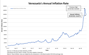 Venezuelas Hyperinflation And The Imfs Faulty Forecasts