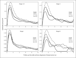 There's no tumor in the breast, but breast cancer cells are found in nearby lymph nodes. Hazard Of Recurrence Among Women After Primary Breast Cancer Treatment A 10 Year Follow Up Using Data From Seer Medicare Cancer Epidemiology Biomarkers Prevention