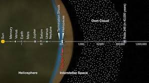 The inner solar system contains the sun, mercury, venus, earth and mars (the above diagrams show correct positions for october 1996 as generated by the excellent planetarium program starry. Educator Guide Modeling The Structure Of The Solar System Nasa Jpl Edu