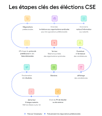 Informez votre personnel de la tenue du deuxième tour des élections du comité social et economique et du dépôt de leurs candidatures. Creer Son Cse En 5 Etapes Blog Leeto