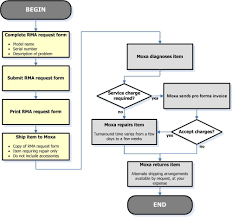 Abundant Technical Support Flowchart 2019