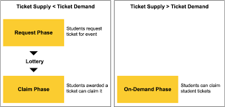 Ticketing Phases