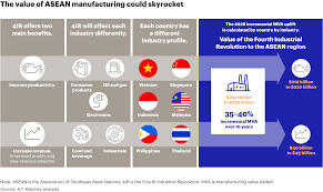 Urbanice malaysia the fourth industrial revolution impact to the future of sustainable urban development in malaysia by dr. Accelerating 4ir In Asean An Action Plan For Manufacturers Germany Kearney