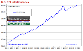 U S Cpi Inflation Index Simcenter